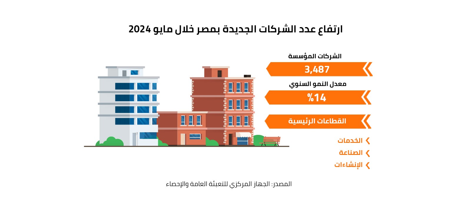 ارتفاع عدد الشركات الجديدة بمصر خلال مايو 2024 